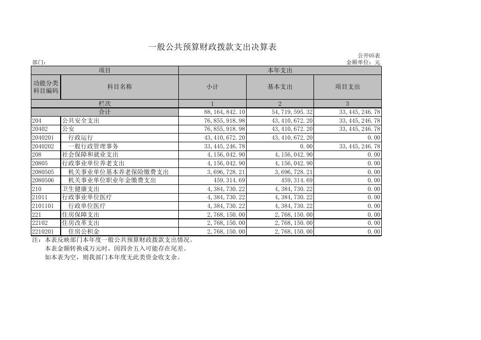 附件2：2021年西丰县公安局部门决算及“三公”经费公开表.xls