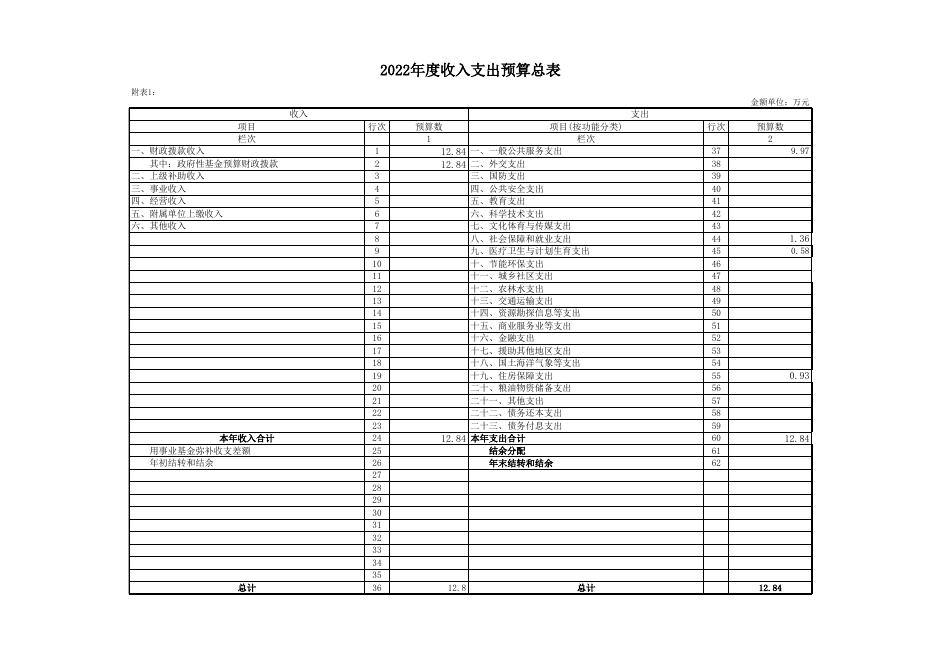 2022年人防办部门预算及“三公”经费公开表.xls