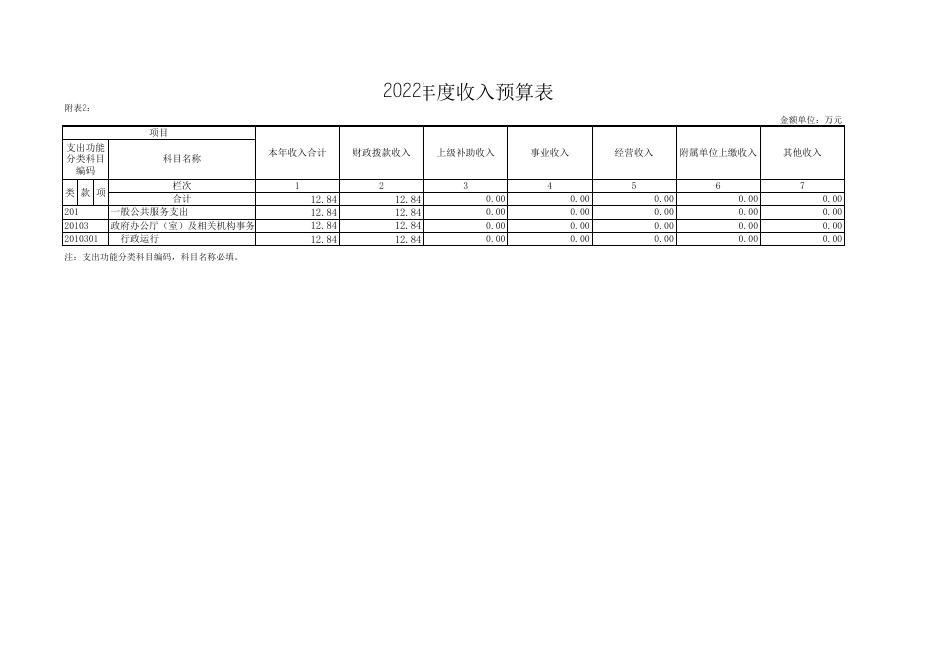 2022年人防办部门预算及“三公”经费公开表.xls