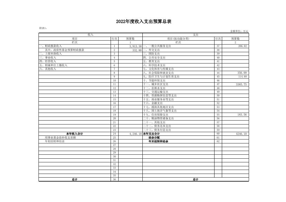 2022年城发中心部门预算及“三公”经费公开表.xlsx