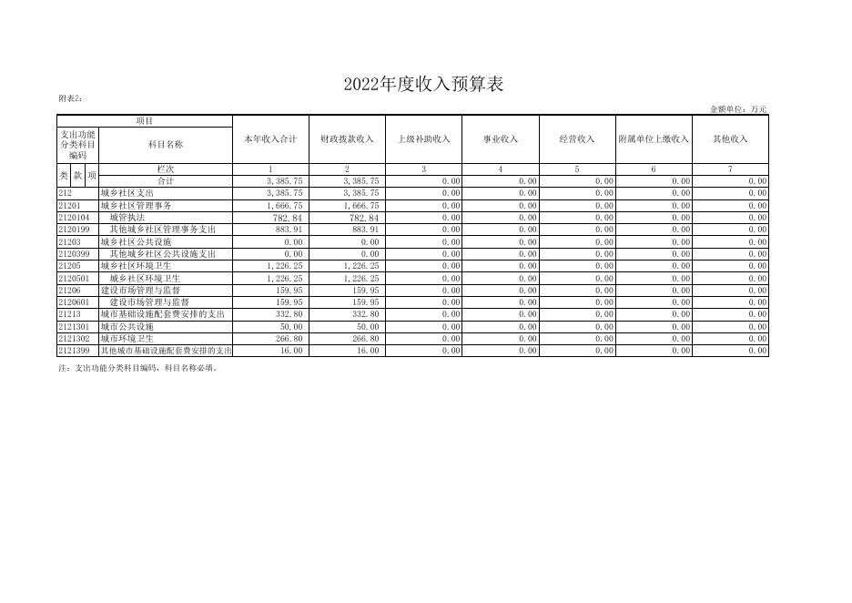 2022年城发中心部门预算及“三公”经费公开表.xlsx