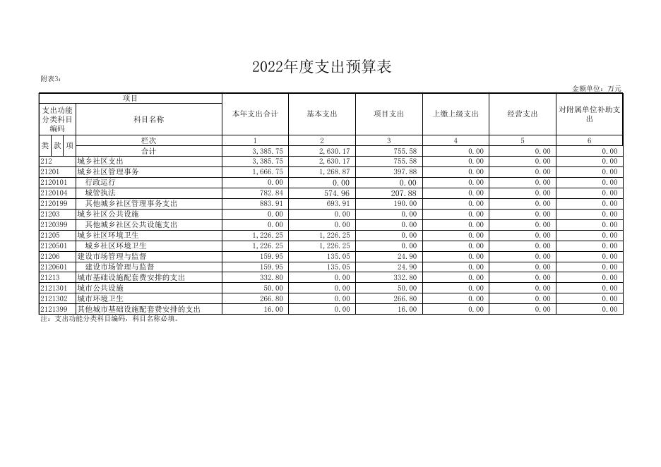 2022年城发中心部门预算及“三公”经费公开表.xlsx