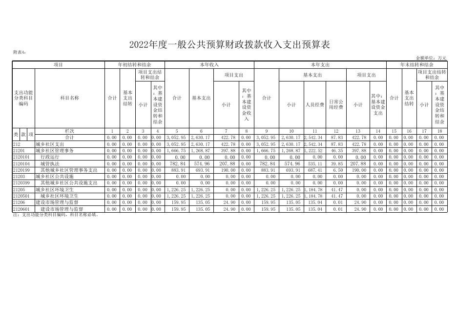2022年城发中心部门预算及“三公”经费公开表.xlsx