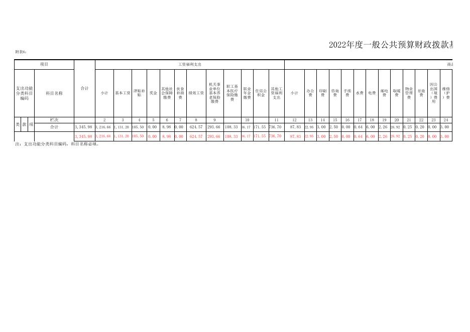 2022年城发中心部门预算及“三公”经费公开表.xlsx