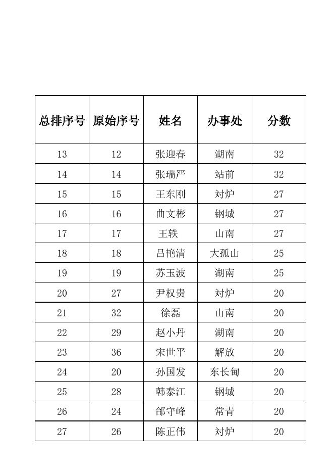 4.2018廉租房签字模板 取消身份证号报市保障办公示.xlsx
