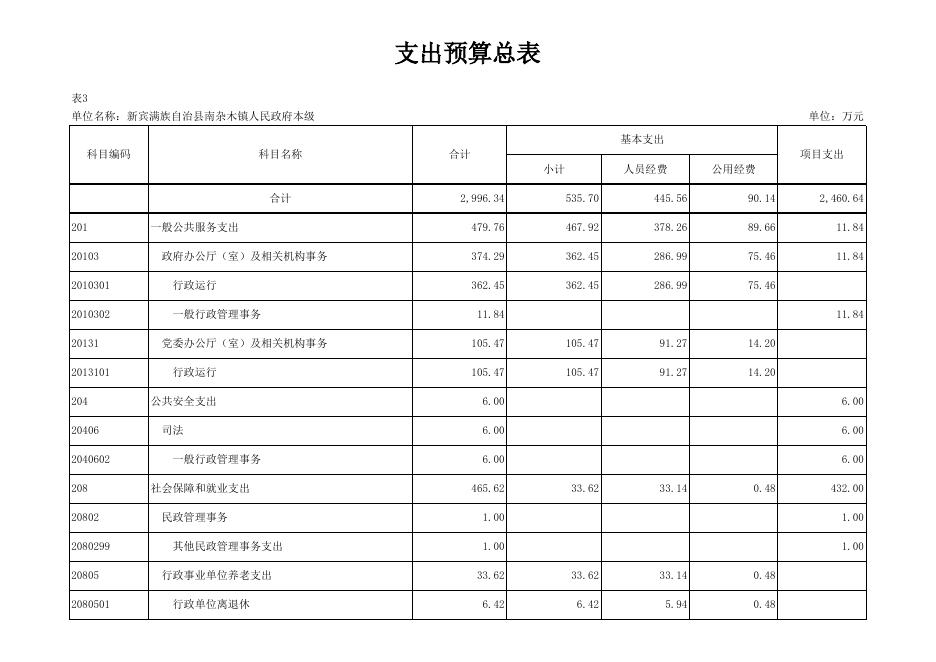 南杂木镇预算公开表.xlsx