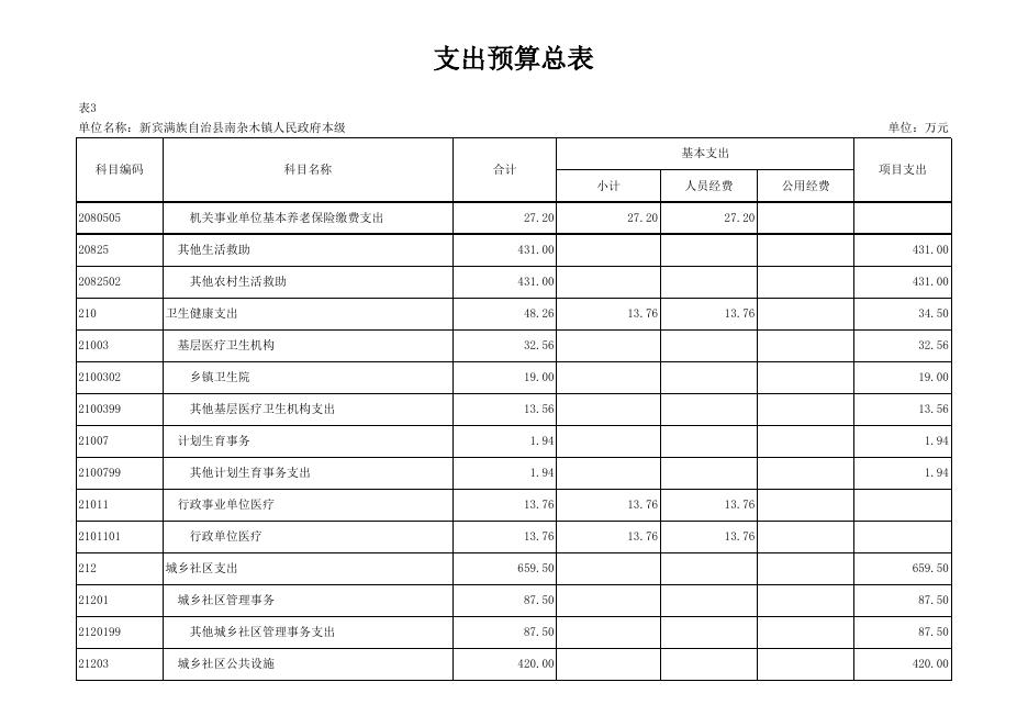 南杂木镇预算公开表.xlsx