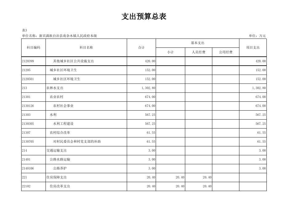 南杂木镇预算公开表.xlsx