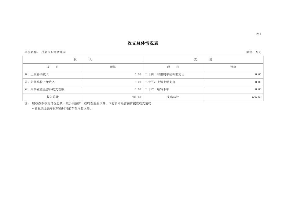 2023年茂名市东湾幼儿园部门预算.pdf