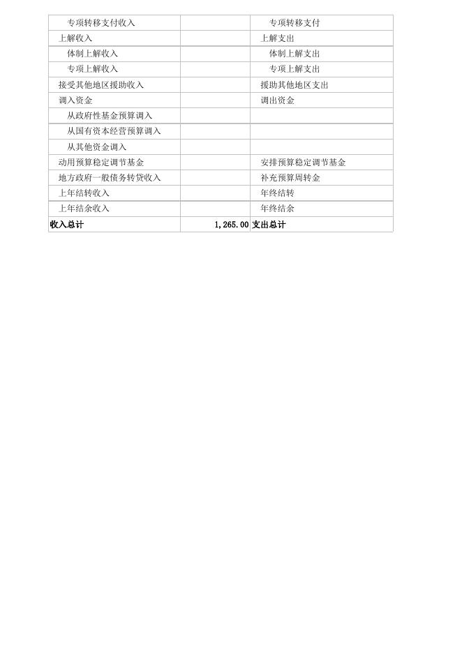 大连市普兰店区同益街道办事处政府预算草案报表(2022).xlsx