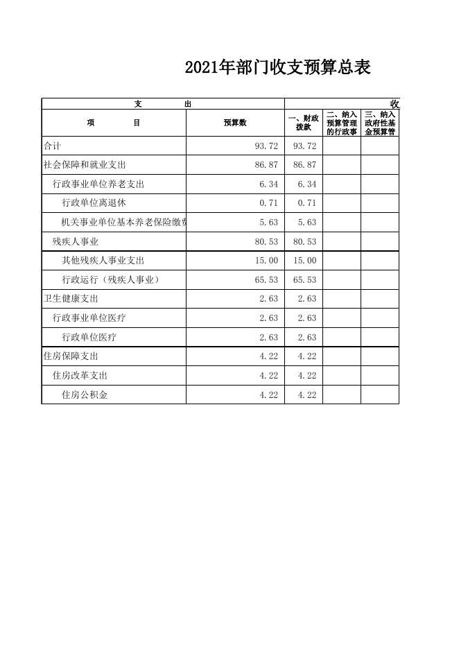 台安县残疾人联合会2021年部门预算公开表（点击超链接）.xls