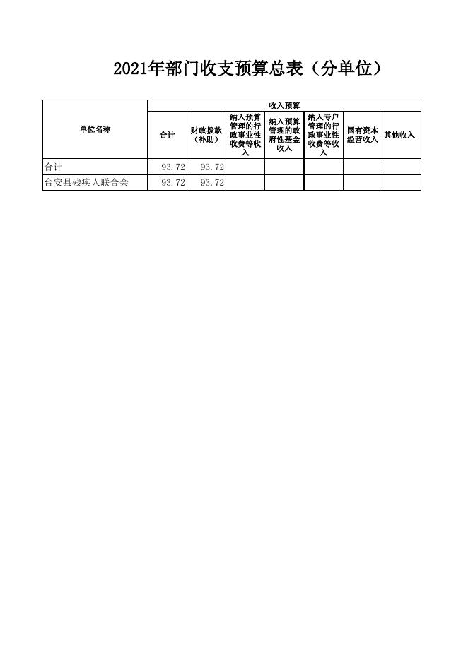 台安县残疾人联合会2021年部门预算公开表（点击超链接）.xls
