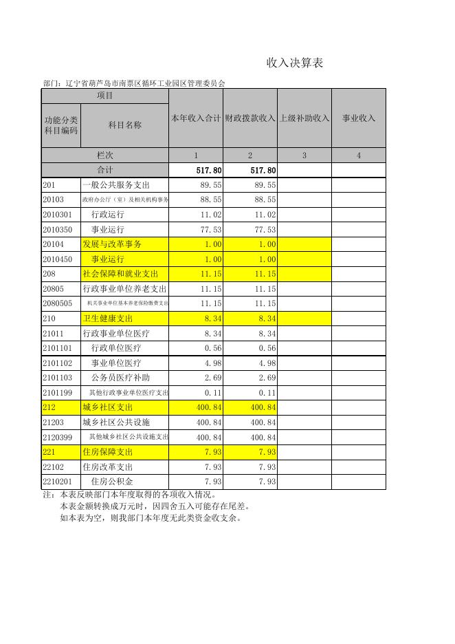 辽宁省葫芦岛市南票区循环工业园区管理委员会.xls