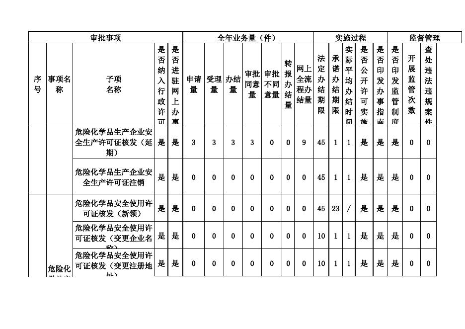 茂名市应急管理局2020年度行政许可实施和监督管理情况表.xls