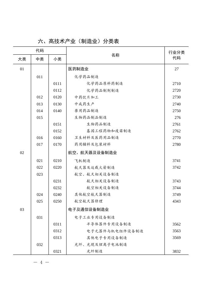 1  高技术产业（制造业）分类.doc