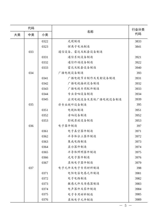 1  高技术产业（制造业）分类.doc