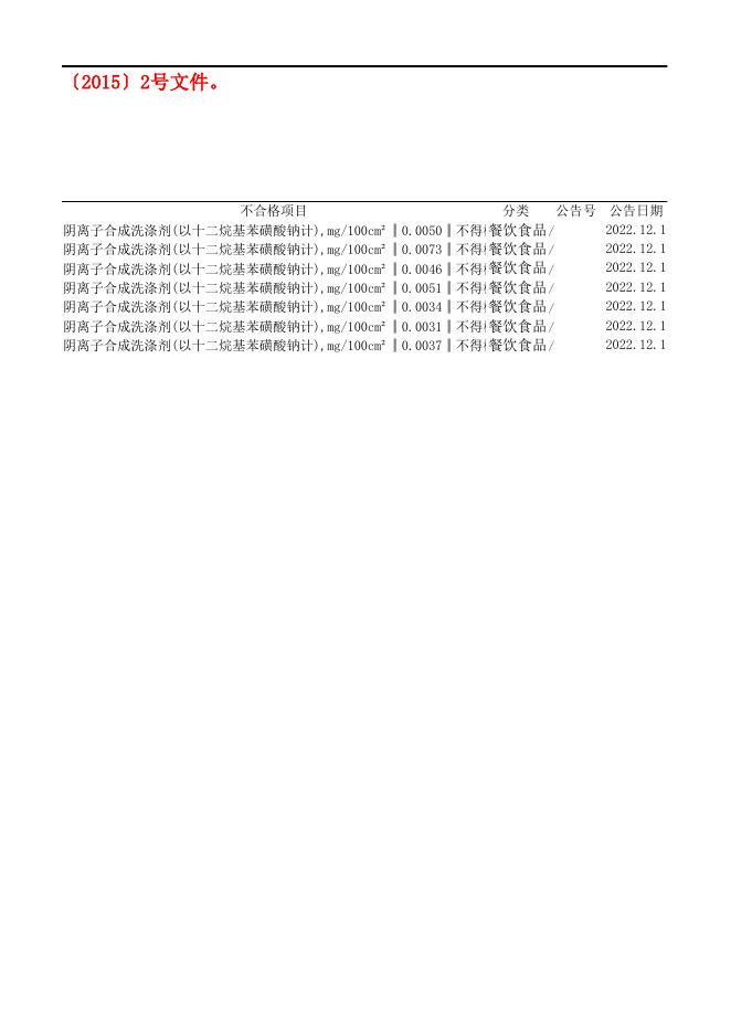 岫岩第公示7批次不合格普通食品(1).xls