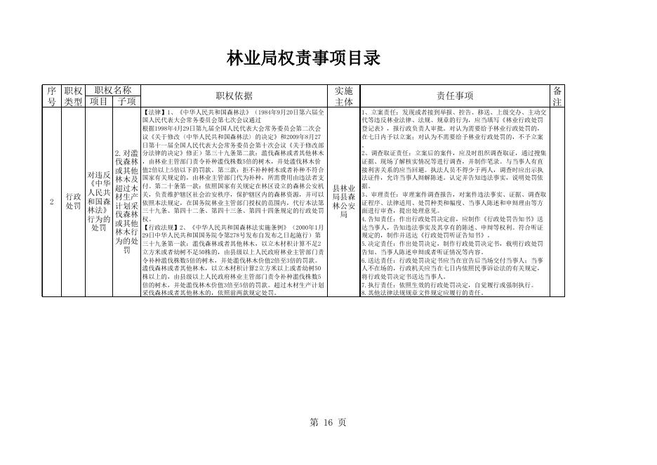 林业局权责事项目录.xls