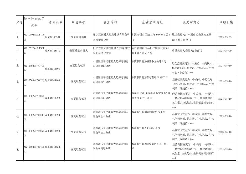 2023年药品经营许可证变更（2023.05.08-2023.05.12）公告(1).docx