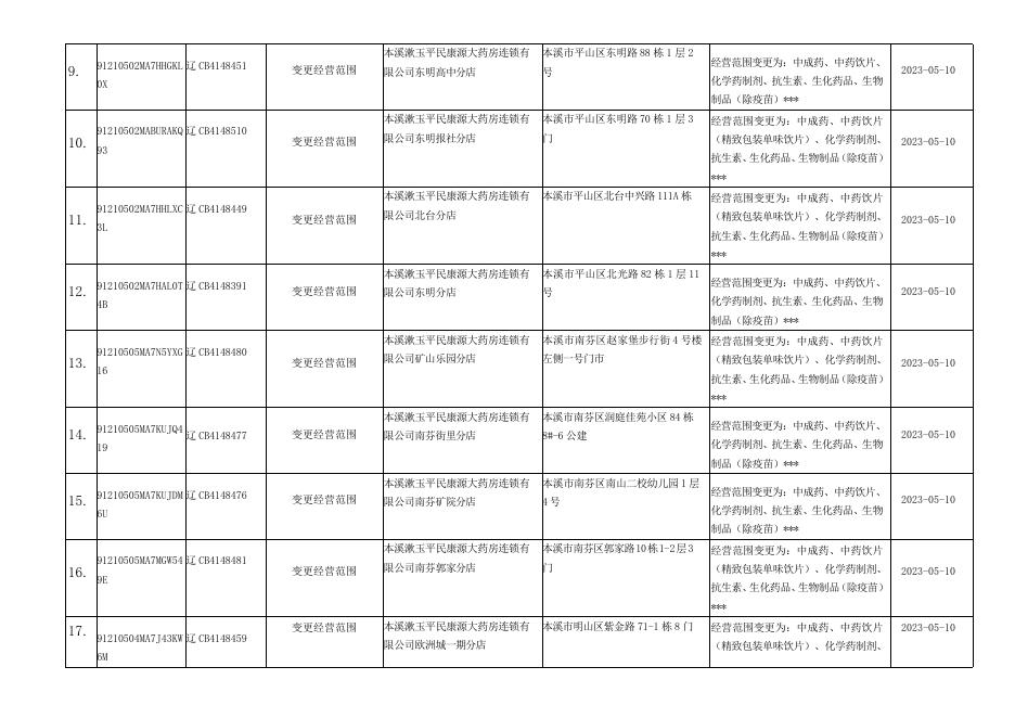 2023年药品经营许可证变更（2023.05.08-2023.05.12）公告(1).docx