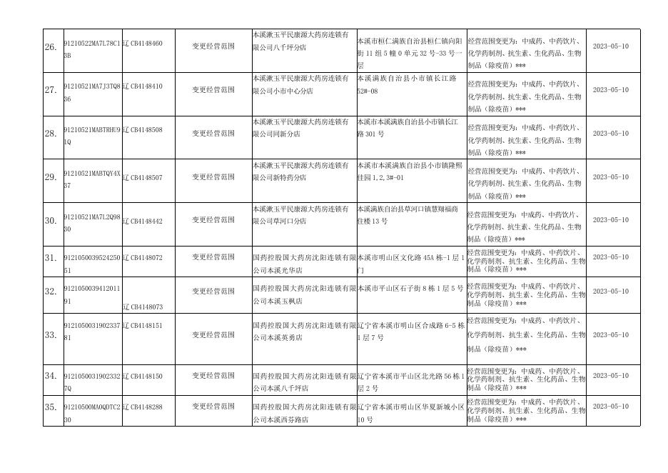 2023年药品经营许可证变更（2023.05.08-2023.05.12）公告(1).docx