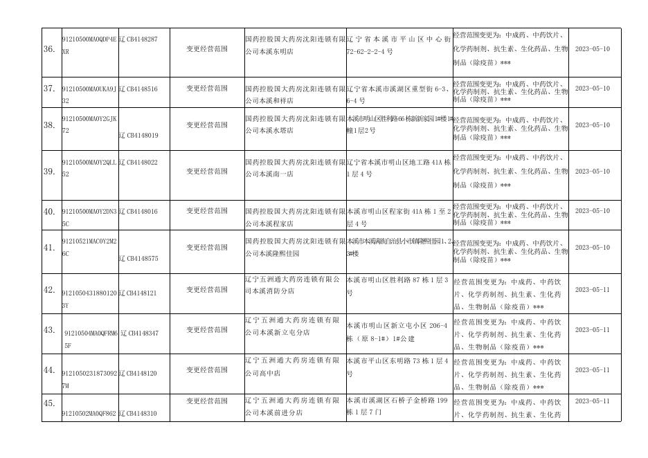 2023年药品经营许可证变更（2023.05.08-2023.05.12）公告(1).docx