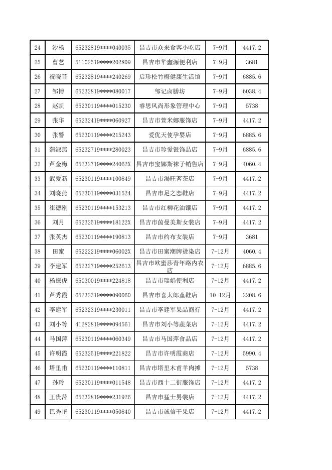 2、昌吉市2021年7-12月自主创业社保补贴发放人员花名册.xls