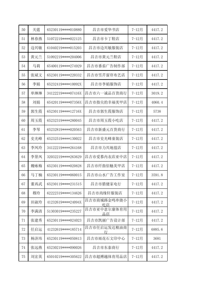 2、昌吉市2021年7-12月自主创业社保补贴发放人员花名册.xls