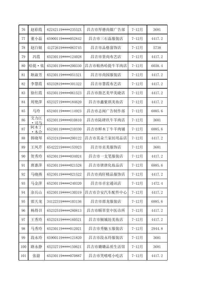 2、昌吉市2021年7-12月自主创业社保补贴发放人员花名册.xls