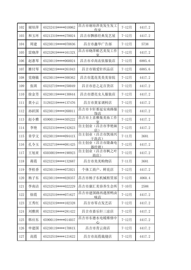 2、昌吉市2021年7-12月自主创业社保补贴发放人员花名册.xls