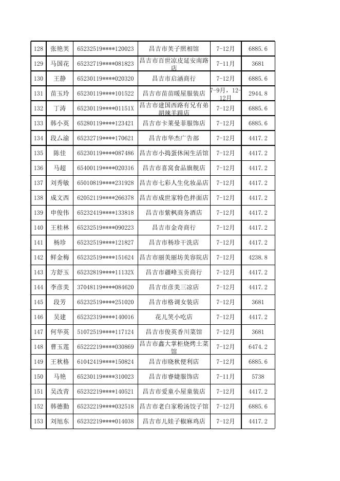 2、昌吉市2021年7-12月自主创业社保补贴发放人员花名册.xls