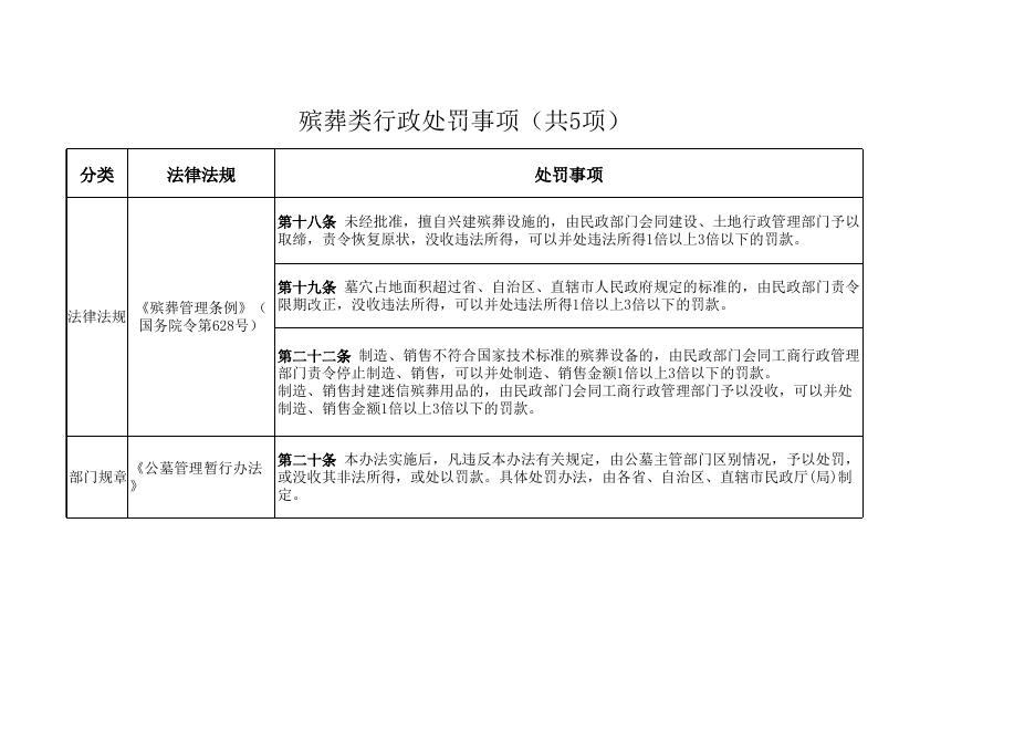 行政处罚事项汇总.xls