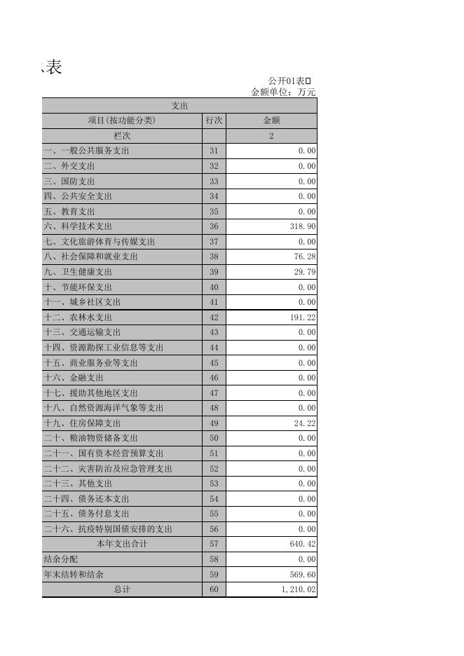 林业科学院2020度部门决算公开表.xls