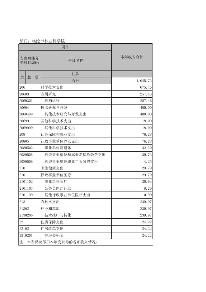 林业科学院2020度部门决算公开表.xls