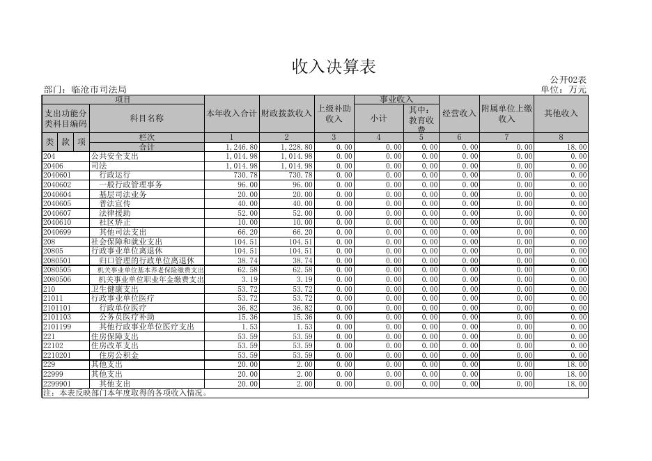 决算公开表20200911111331175.xls