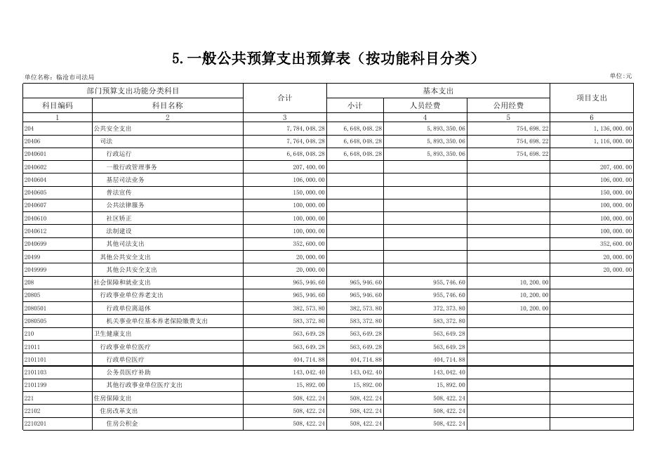 临沧市司法局2021年预算公开表.xlsx