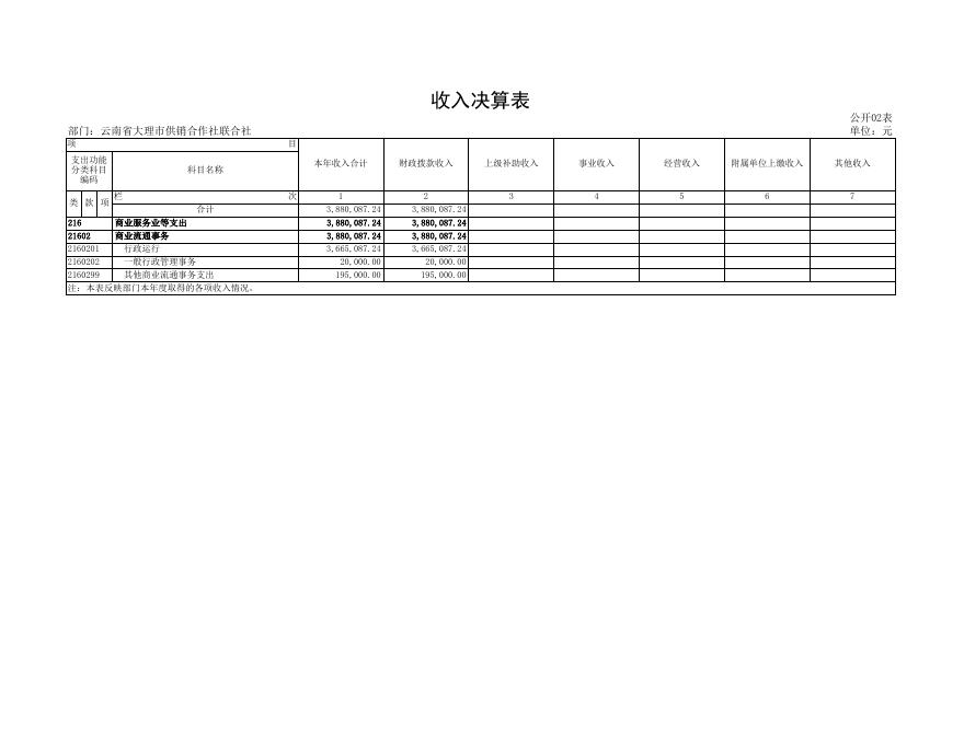 云南省大理市供销合作社联合社2018年度部门决算表.xls