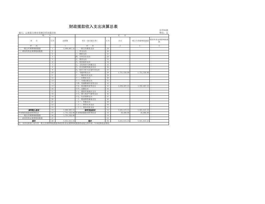云南省大理市供销合作社联合社2018年度部门决算表.xls