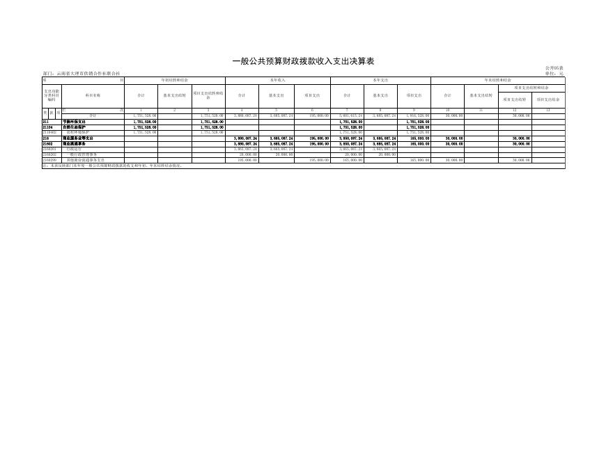 云南省大理市供销合作社联合社2018年度部门决算表.xls