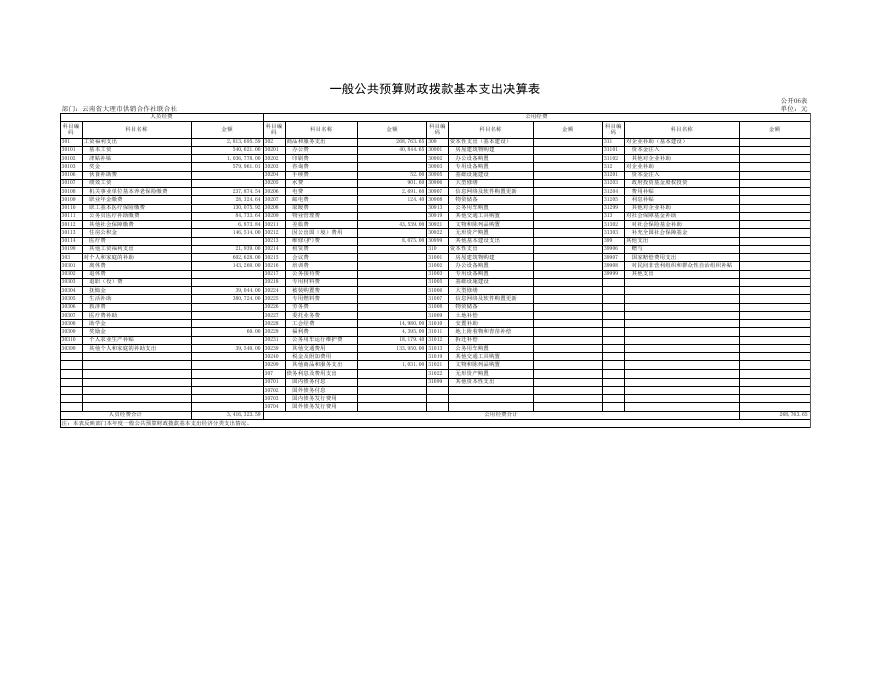 云南省大理市供销合作社联合社2018年度部门决算表.xls