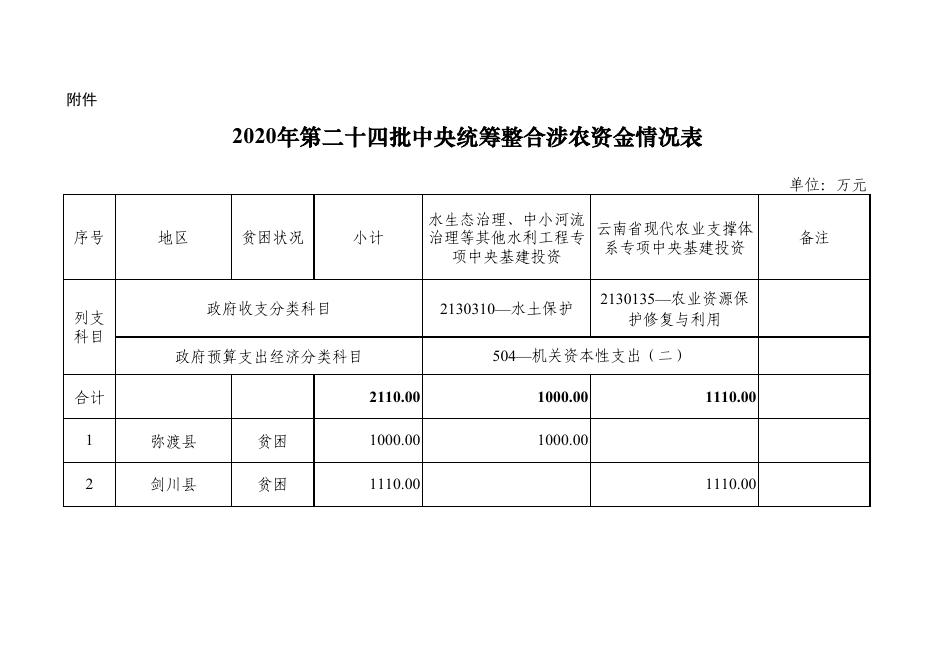 2 关于下达贫困县2020年第二十四批中央统筹整合涉农资金的通知.pdf