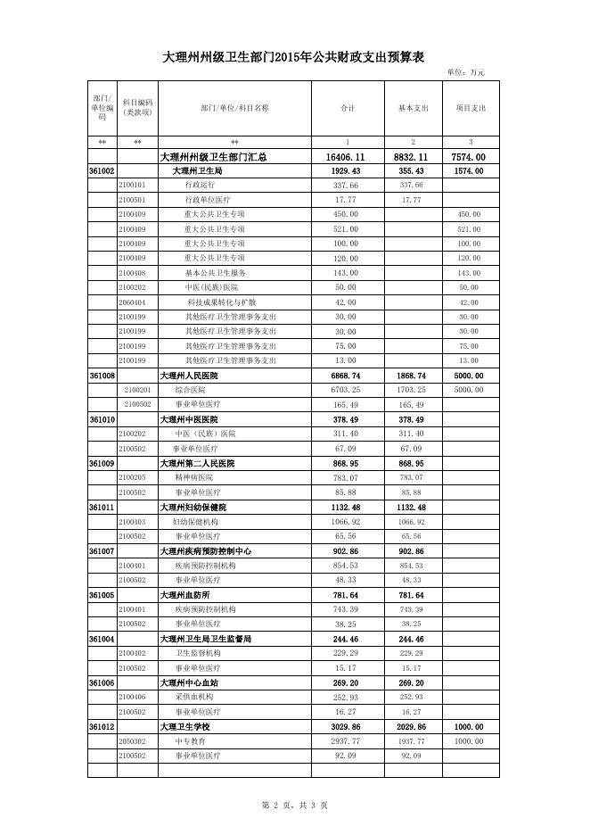 2015年州卫生部门预决算及三公经费公开上报表.xls