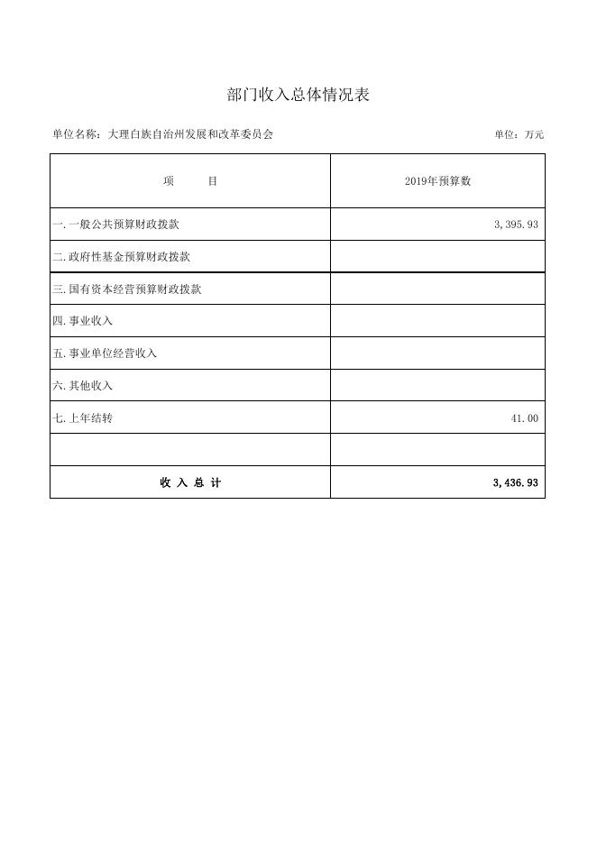 州发改委2019年预算公开表.pdf