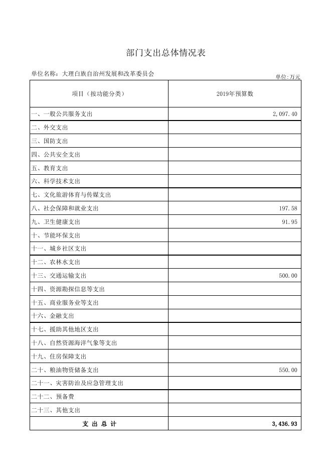 州发改委2019年预算公开表.pdf