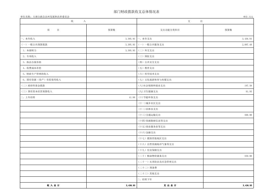 州发改委2019年预算公开表.pdf