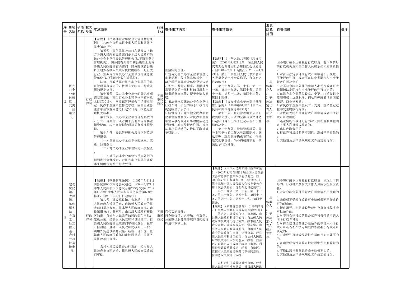 和田市民政局权责清单目录.xls
