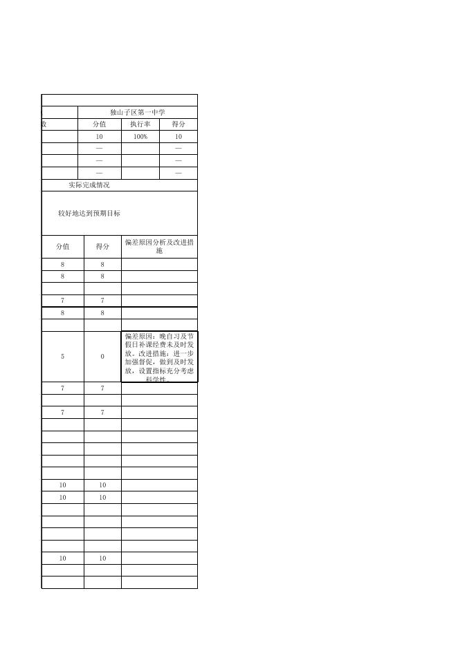 新疆维吾尔自治区克拉玛依市独山子区第一中学2020年课后延时服务费经费项目支出绩效自评表.xls