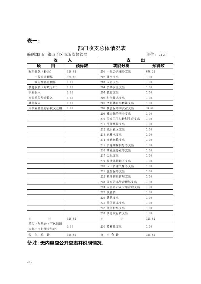 新疆维吾尔自治区克拉玛依市独山子区市场监督管理局部门单位2019 年部门预算公开.pdf