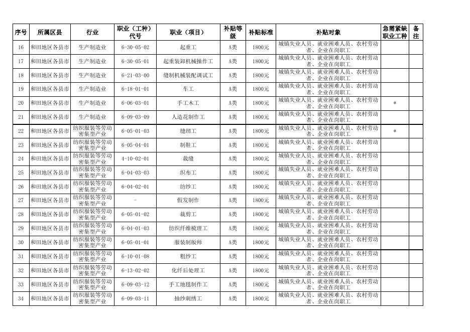 1.和田地区职业技能培训补贴性项目目录;.xls