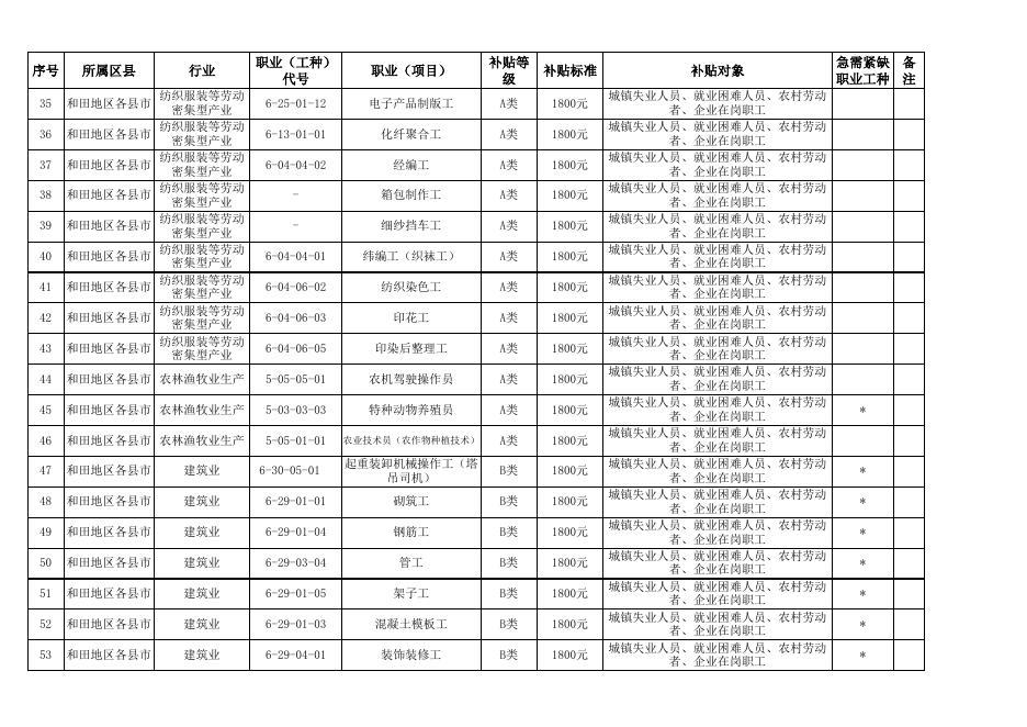 1.和田地区职业技能培训补贴性项目目录;.xls